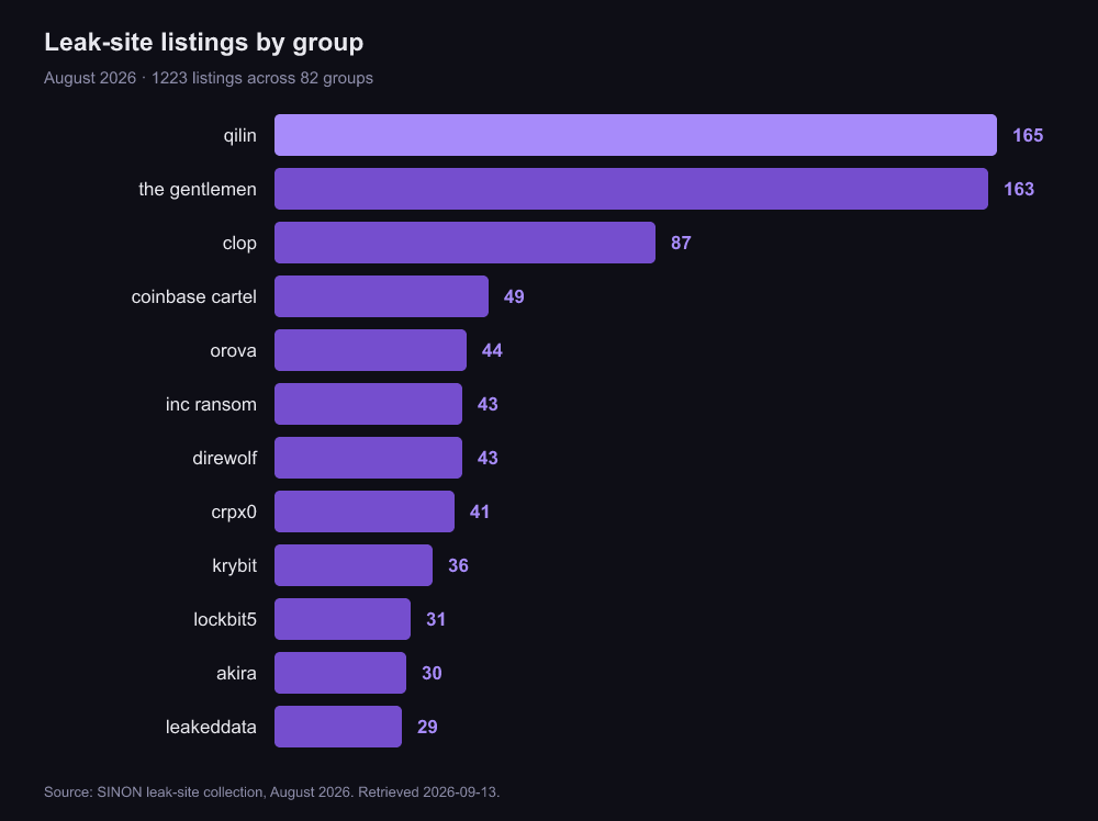 Bar chart of leak-site listings by group, August 2026. Qilin 165, The Gentlemen 163, Clop 87, Coinbase Cartel 49, Orova 44, INC Ransom 43, Direwolf 43.