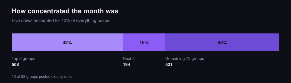 Stacked bar showing concentration: top 5 groups 42% (508 listings), next 5 groups 16% (194), remaining 72 groups 43% (521).