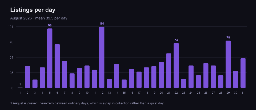 Column chart of listings per day across August 2026, peaking at 101 on the 12th and 98 on the 5th, with 1 August greyed as a collection gap.